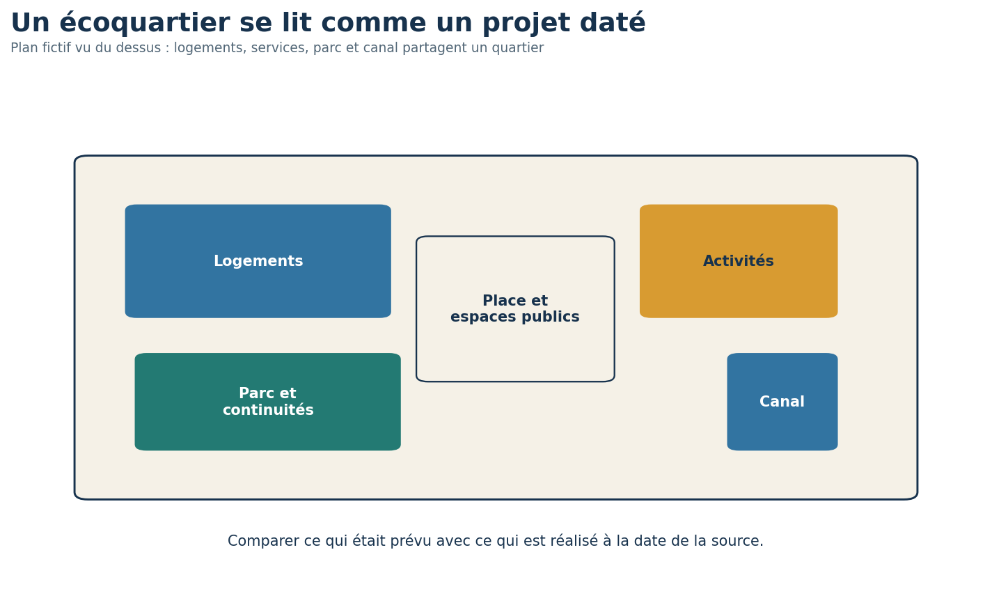 Plan fictif vu du dessus avec zones de logements, espaces publics, activités, parc et canal.