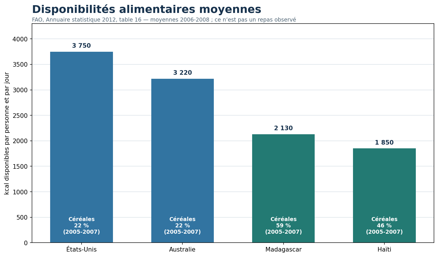 Diagramme à barres des disponibilités alimentaires des États-Unis, de l’Australie, de Madagascar et d’Haïti.