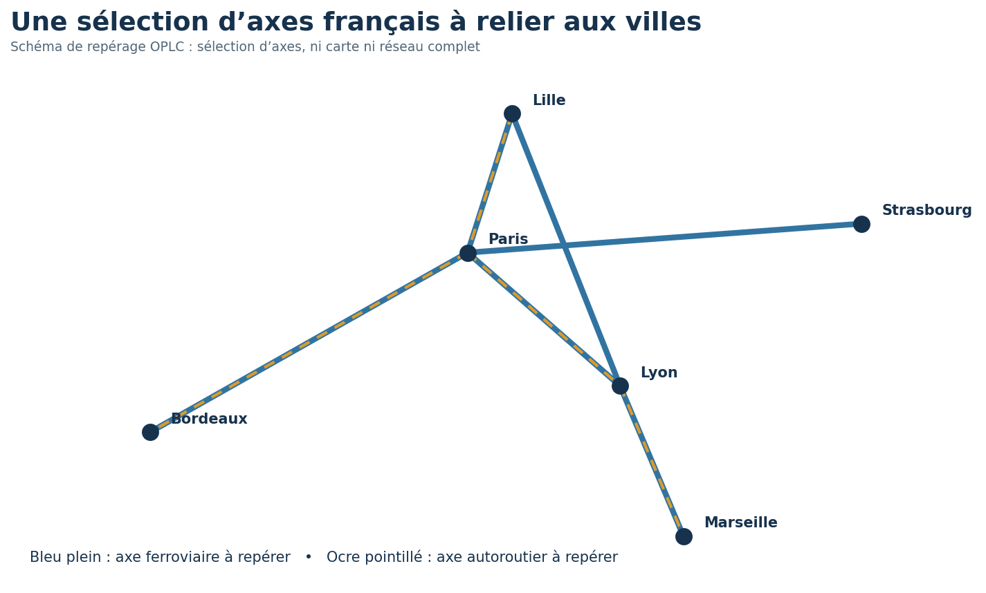 Schéma de six villes françaises placées selon des positions relatives cohérentes, reliées par des traits bleus ferroviaires et ocre pointillés autoroutiers.
