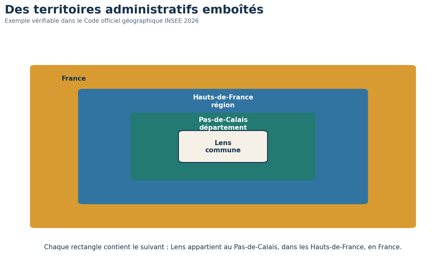 Rectangles emboîtés : Lens est dans le Pas-de-Calais, qui est dans les Hauts-de-France, en France.