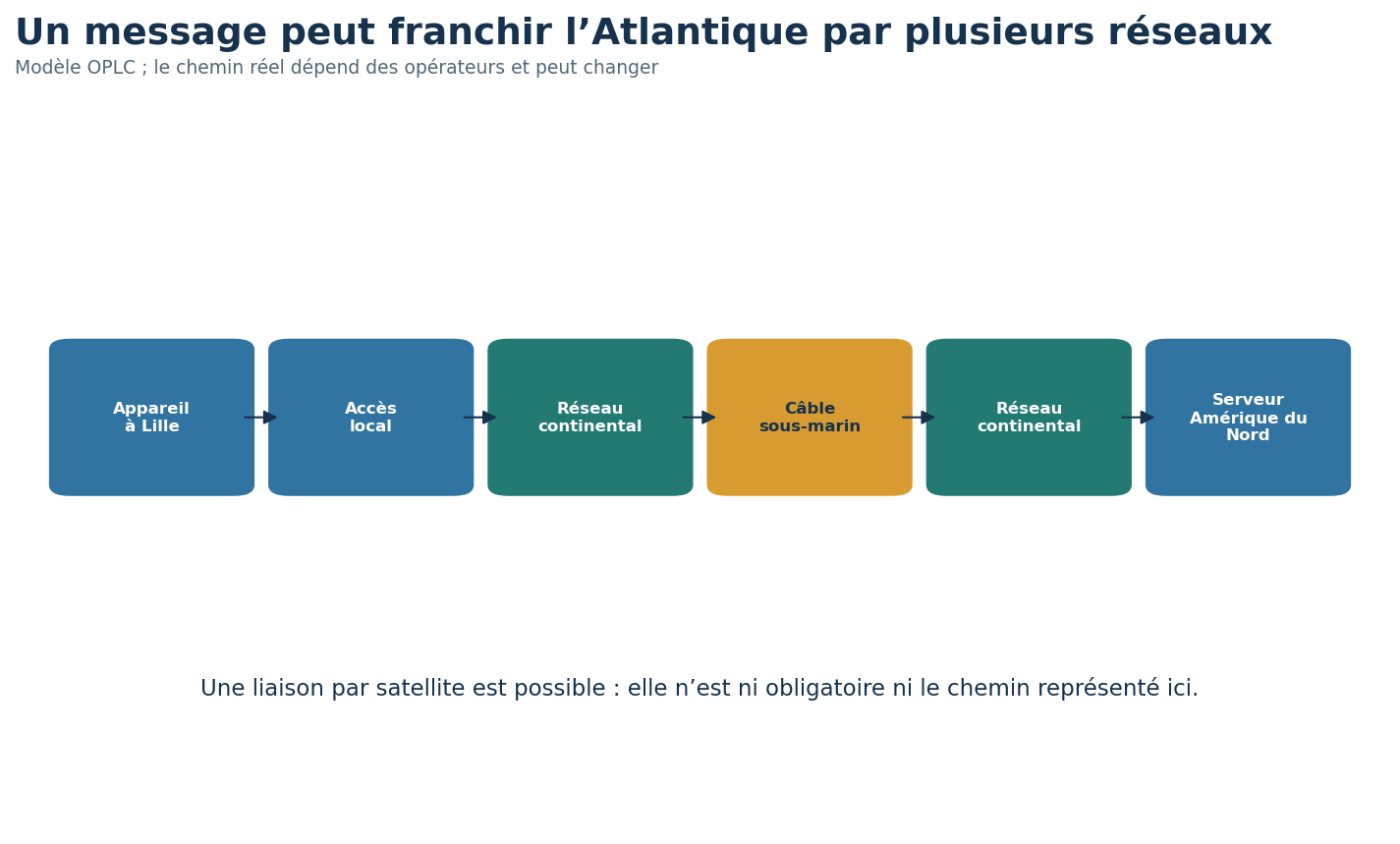 Chaîne allant d’un appareil à Lille à un serveur en Amérique du Nord, avec accès local, réseaux continentaux et câble sous-marin.
