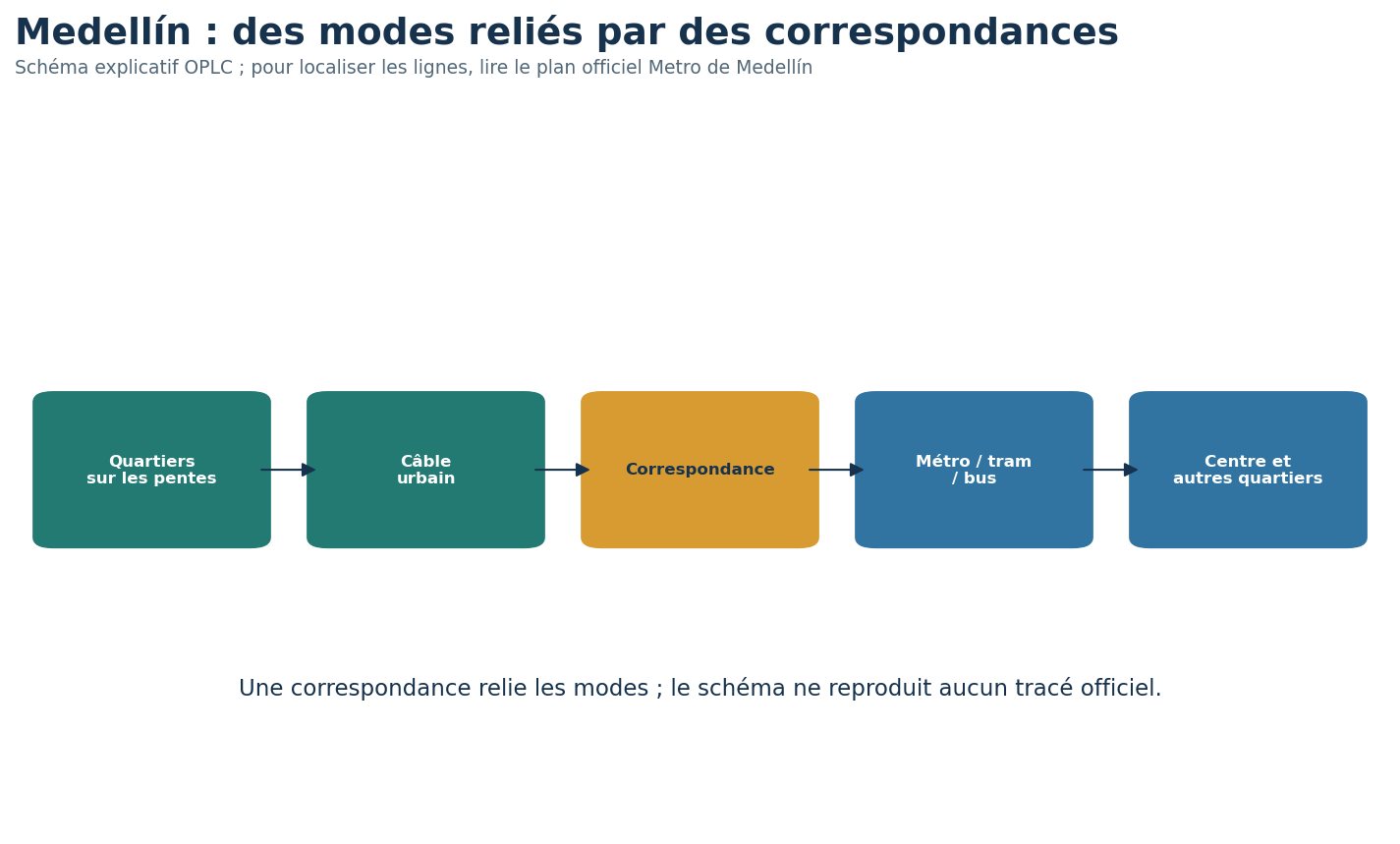 Schéma reliant quartiers sur les pentes, câble urbain, correspondance et transports urbains.