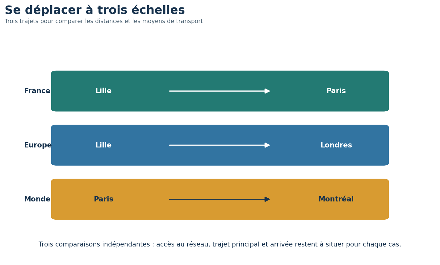 Trois cases : Lille vers Paris en France, Lille vers Londres en Europe, Paris vers Montréal dans le monde.
