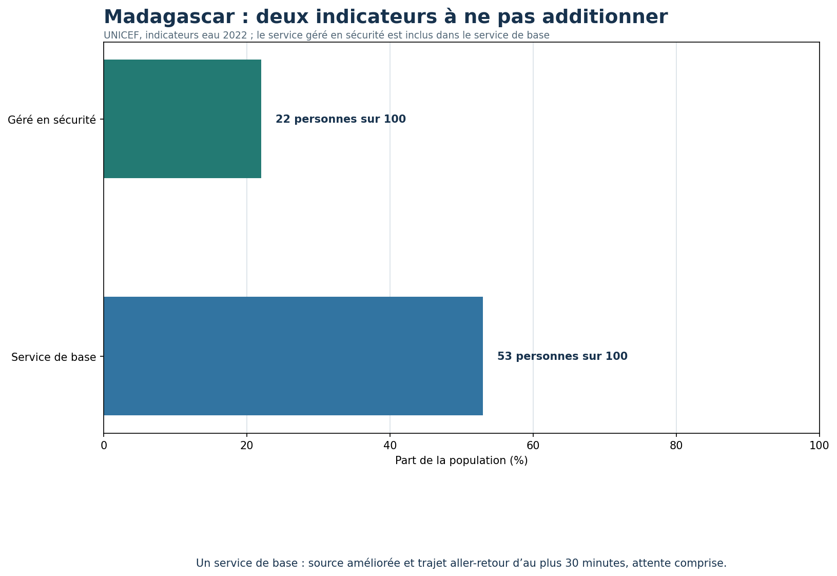 Deux barres : 53 pour cent de service de base et 22 pour cent de service géré en sécurité.
