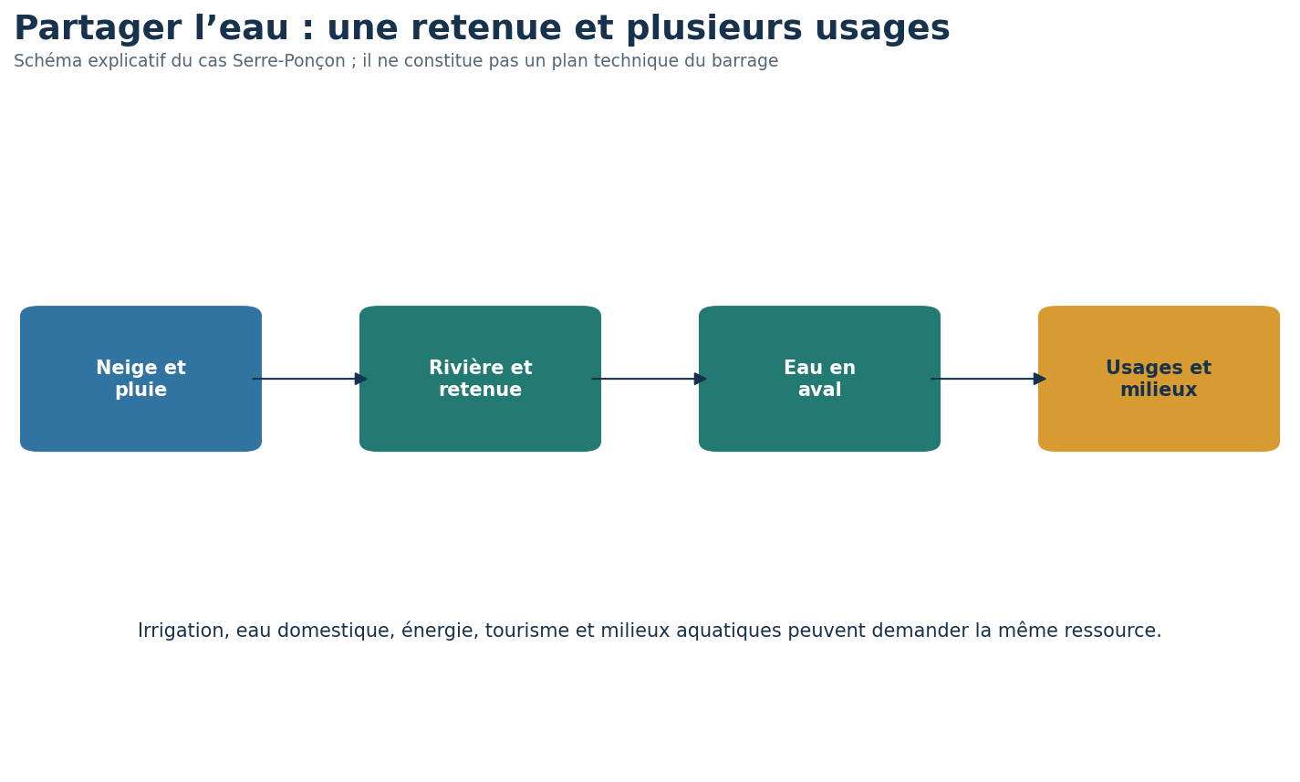 Schéma allant de neige et pluie à une retenue, à l’eau en aval et aux usages ou milieux.