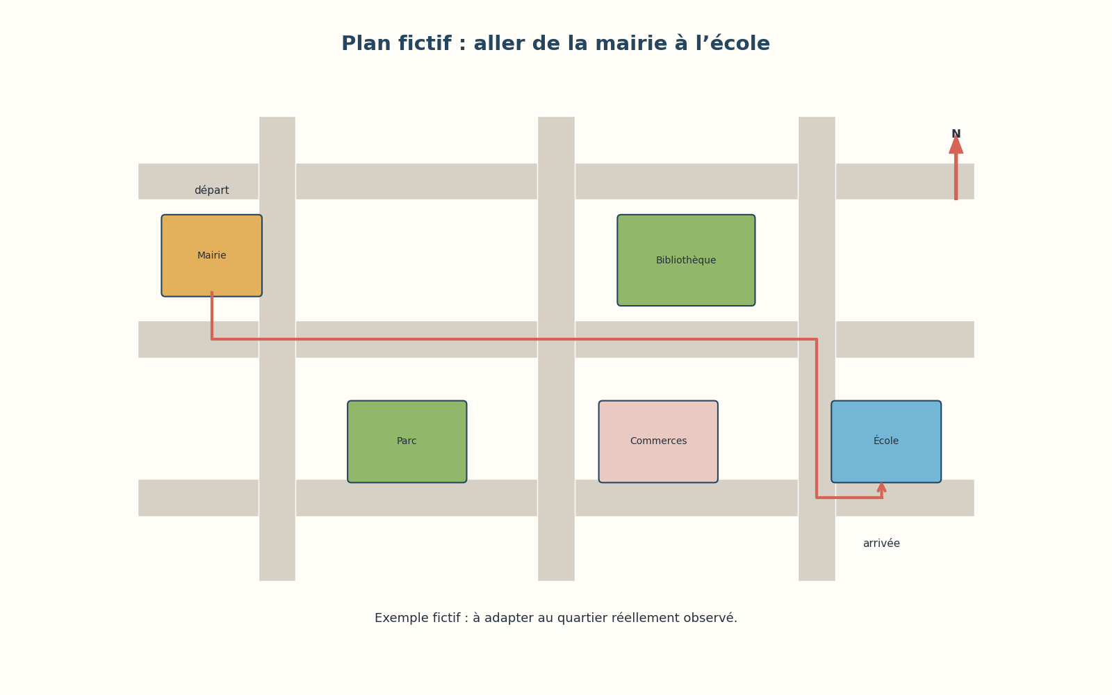 Plan fictif avec mairie à l’ouest, bibliothèque au centre, parc, commerces et école au sud-est, avec une flèche de trajet.