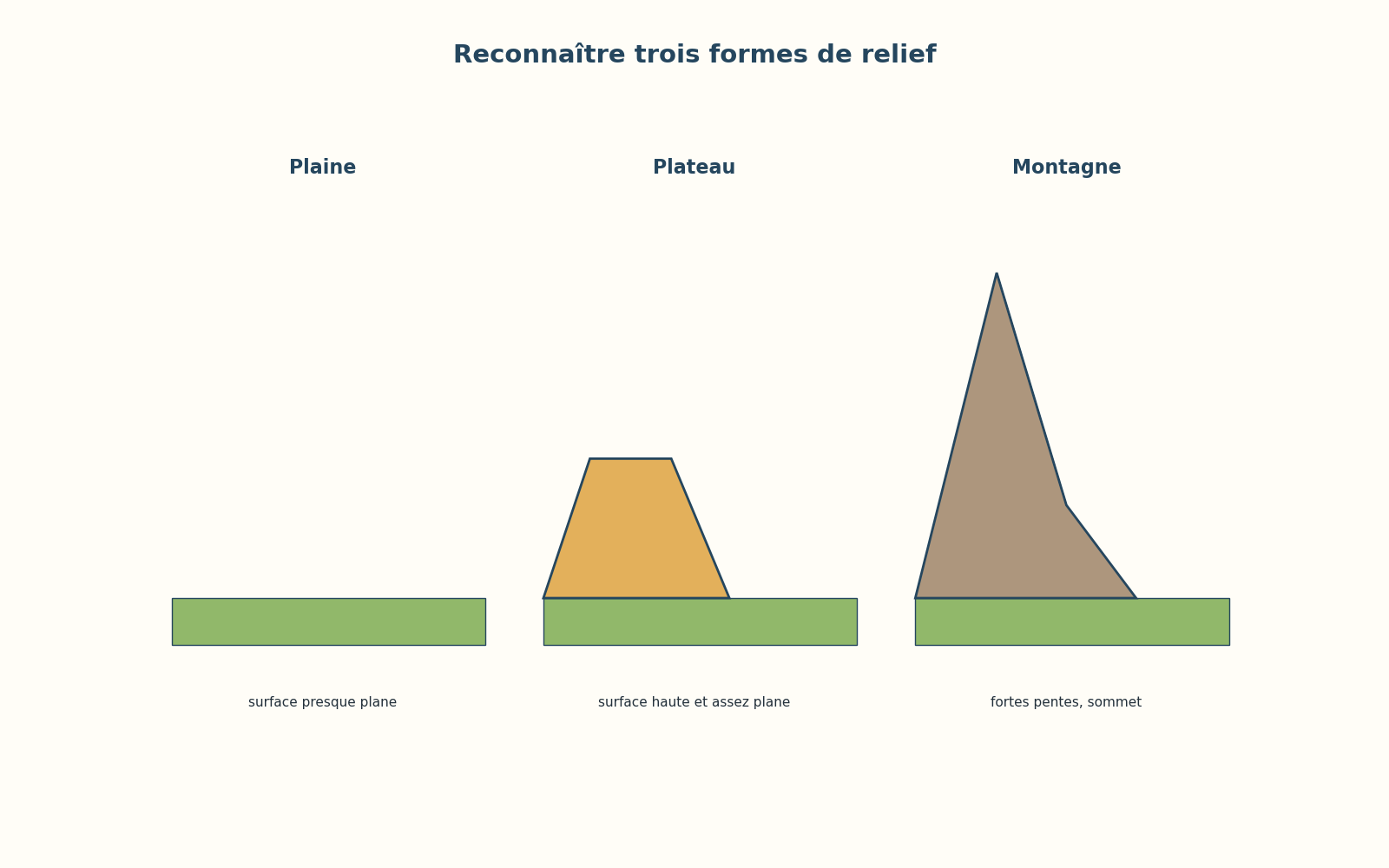 Trois schémas montrent une plaine, un plateau et une montagne avec sommet enneigé.
