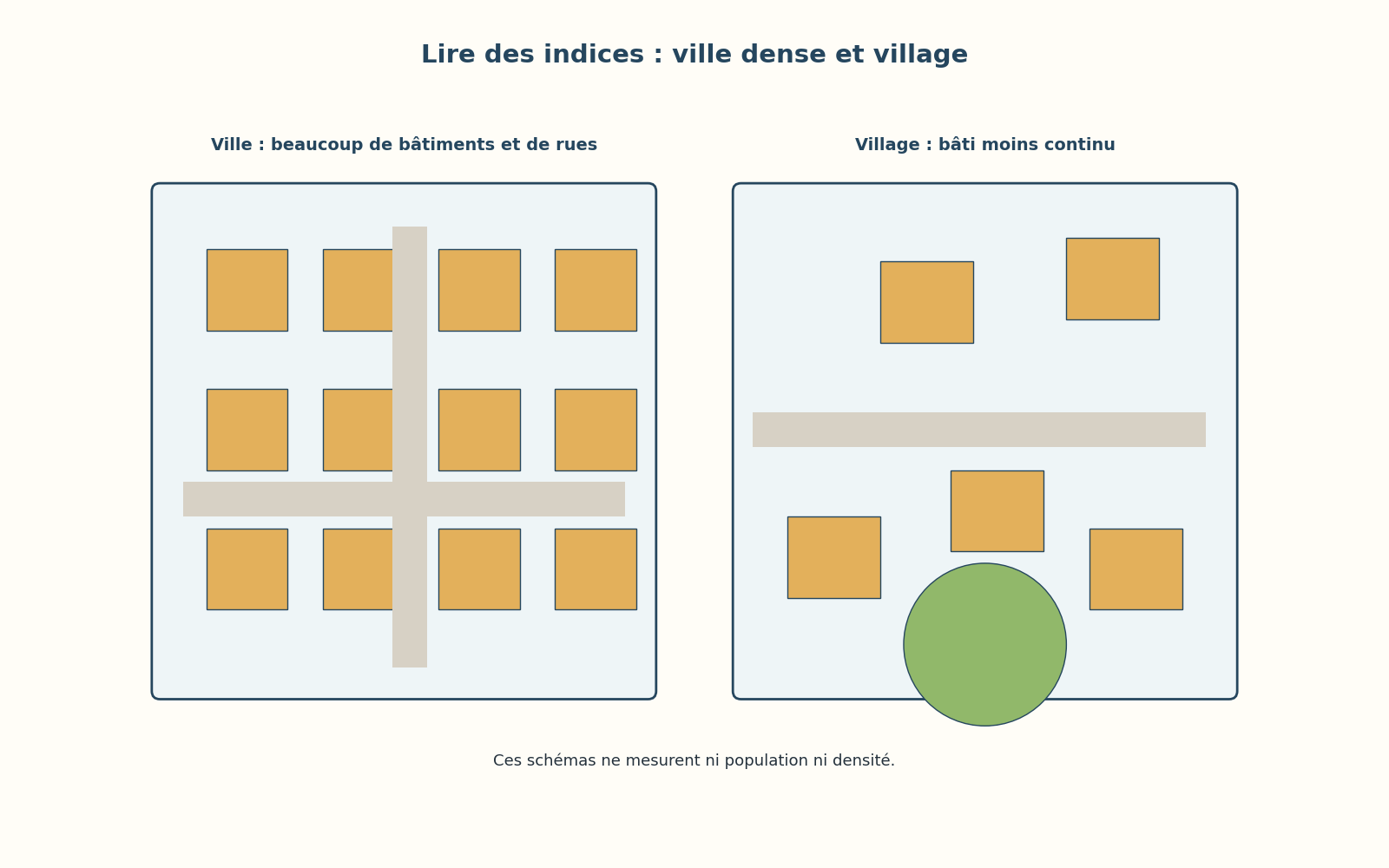Schéma comparant des bâtiments rapprochés et rues d’une ville avec des bâtiments plus espacés et un espace vert dans un village.