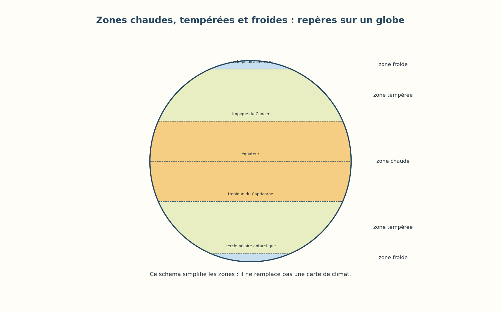 Globe schématique avec équateur, tropiques et bandes chaude, tempérée et froide.